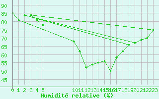 Courbe de l'humidit relative pour Vias (34)