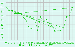 Courbe de l'humidit relative pour Pully-Lausanne (Sw)