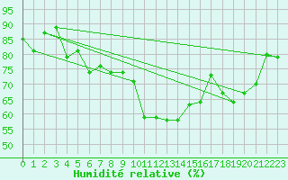 Courbe de l'humidit relative pour Gibraltar (UK)