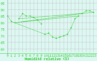 Courbe de l'humidit relative pour Klagenfurt