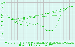 Courbe de l'humidit relative pour Lorient (56)
