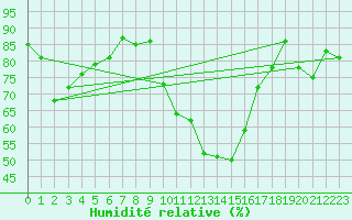 Courbe de l'humidit relative pour Oberriet / Kriessern