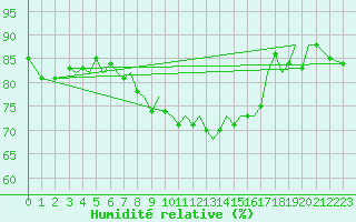 Courbe de l'humidit relative pour Guernesey (UK)