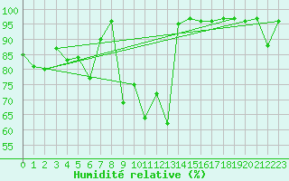 Courbe de l'humidit relative pour Meraker-Egge