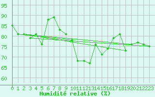 Courbe de l'humidit relative pour Hannover