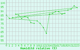Courbe de l'humidit relative pour Belorado