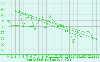 Courbe de l'humidit relative pour Cap Bar (66)