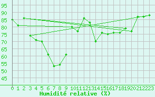 Courbe de l'humidit relative pour Calvi (2B)