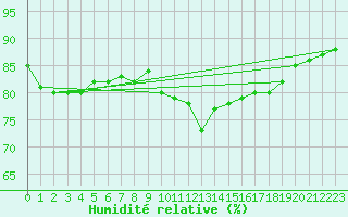 Courbe de l'humidit relative pour Luc-sur-Orbieu (11)