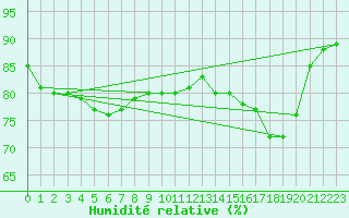 Courbe de l'humidit relative pour Dinard (35)