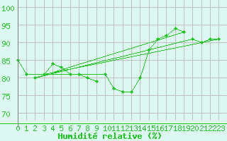 Courbe de l'humidit relative pour Vindebaek Kyst