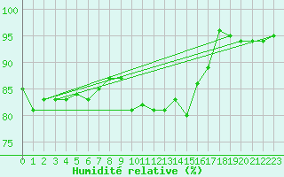 Courbe de l'humidit relative pour Davos (Sw)