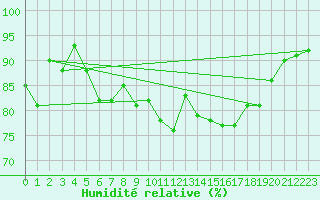 Courbe de l'humidit relative pour Norderney