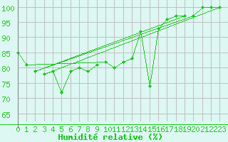 Courbe de l'humidit relative pour Feldberg-Schwarzwald (All)