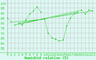 Courbe de l'humidit relative pour Rostherne No 2