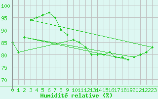 Courbe de l'humidit relative pour Toussus-le-Noble (78)