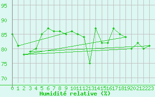 Courbe de l'humidit relative pour Calais / Marck (62)