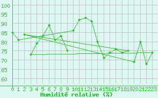 Courbe de l'humidit relative pour Zerind
