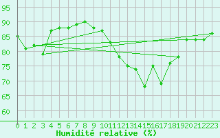 Courbe de l'humidit relative pour Charleville-Mzires (08)