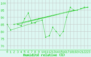 Courbe de l'humidit relative pour Plymouth (UK)