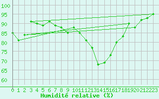 Courbe de l'humidit relative pour Gurande (44)