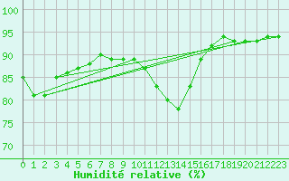 Courbe de l'humidit relative pour Slubice