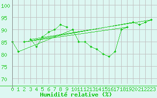 Courbe de l'humidit relative pour Le Touquet (62)