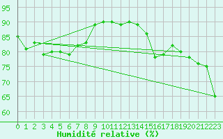 Courbe de l'humidit relative pour Grimentz (Sw)