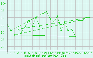Courbe de l'humidit relative pour Lugo / Rozas