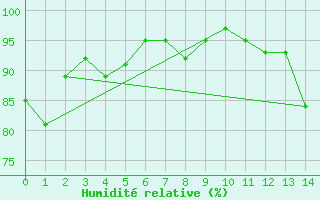 Courbe de l'humidit relative pour Hemaruka Agcm