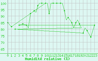 Courbe de l'humidit relative pour Rorvik / Ryum