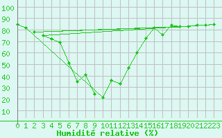 Courbe de l'humidit relative pour Balea Lac