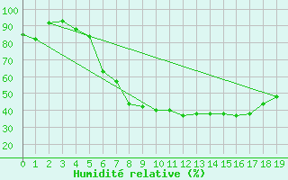 Courbe de l'humidit relative pour Zilina / Hricov