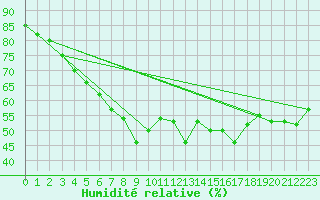 Courbe de l'humidit relative pour Moenichkirchen