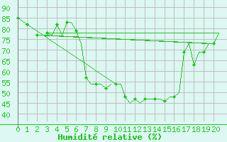 Courbe de l'humidit relative pour Chrysoupoli Airport