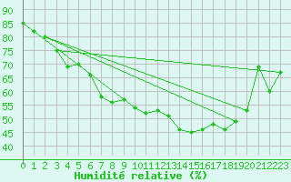 Courbe de l'humidit relative pour Naimakka