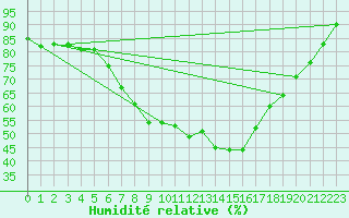 Courbe de l'humidit relative pour Sinnicolau Mare