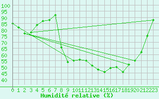 Courbe de l'humidit relative pour Gros-Rderching (57)