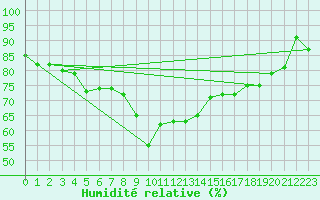 Courbe de l'humidit relative pour Chateauneuf Grasse (06)