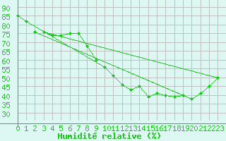 Courbe de l'humidit relative pour Cap de la Hve (76)