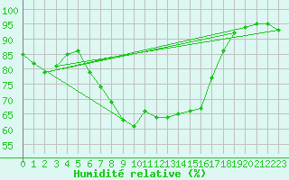Courbe de l'humidit relative pour Tjotta