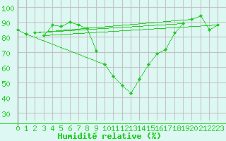Courbe de l'humidit relative pour Clermont-Ferrand (63)