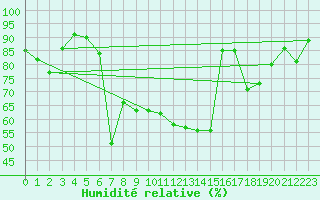 Courbe de l'humidit relative pour Sattel-Aegeri (Sw)