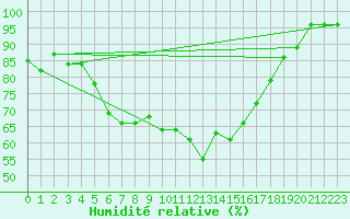 Courbe de l'humidit relative pour Kojovska Hola