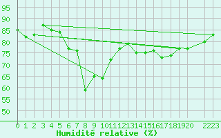 Courbe de l'humidit relative pour Motril