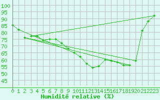 Courbe de l'humidit relative pour Idre