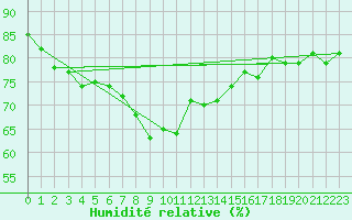 Courbe de l'humidit relative pour Nice (06)