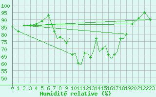 Courbe de l'humidit relative pour Shoream (UK)