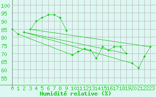 Courbe de l'humidit relative pour Lige Bierset (Be)