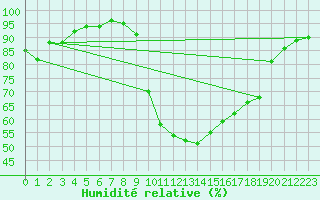 Courbe de l'humidit relative pour Bellefontaine (88)
